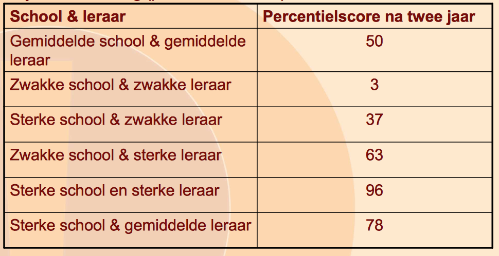 Leereffect van school & leraar