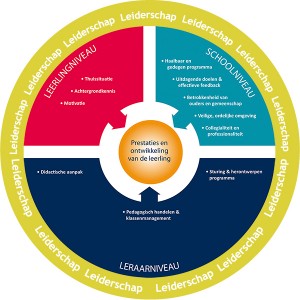 Marzano: over de invloed van de school en de leerkracht